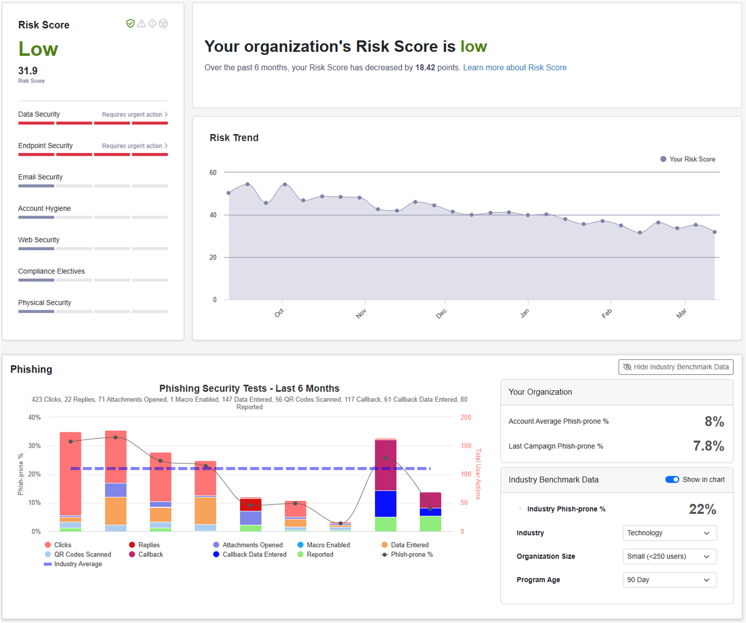 KnowBe4 Security Awareness Training dashboard