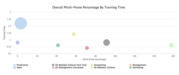 KnowBe4 rapport - phish prone over tid