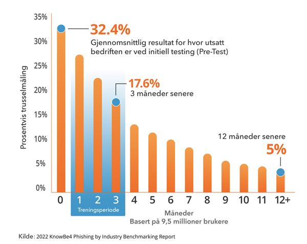 E-læring med KnowBe4 gir resultater