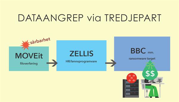 moveit dataangrep