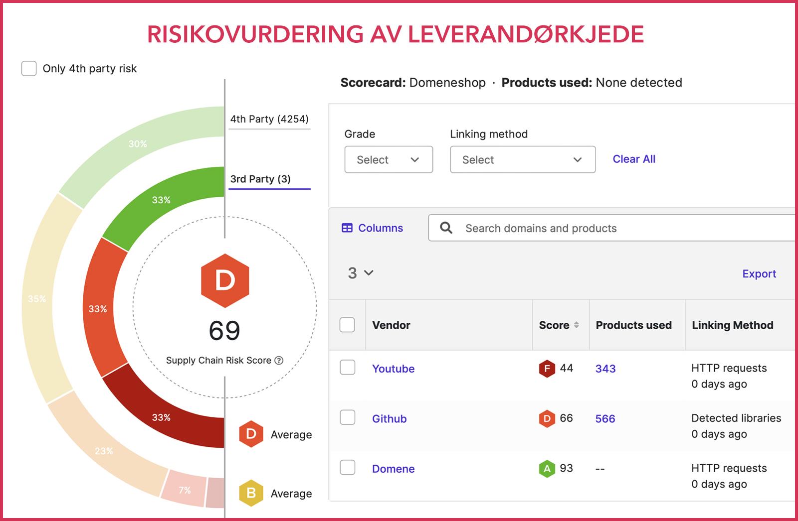 Risikovurdering av leverandørkjede